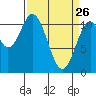 Mud Bay tide chart for Saturday, March 26, 2022