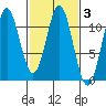 Mud Bay tide chart for Thursday, March 3, 2022