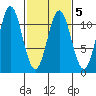 Mud Bay tide chart for Saturday, March 5, 2022