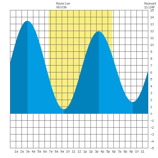 Mud Bay tide chart for Sunday, March 6, 2022