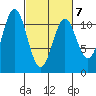 Mud Bay tide chart for Monday, March 7, 2022