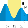 Mud Bay tide chart for Wednesday, March 9, 2022