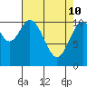 Mud Bay tide chart for Sunday, April 10, 2022