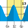 Mud Bay tide chart for Wednesday, April 13, 2022