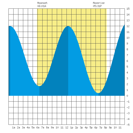 Mud Bay tide chart for Thursday, April 14, 2022