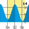 Mud Bay tide chart for Thursday, April 14, 2022