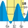 Mud Bay tide chart for Monday, April 18, 2022