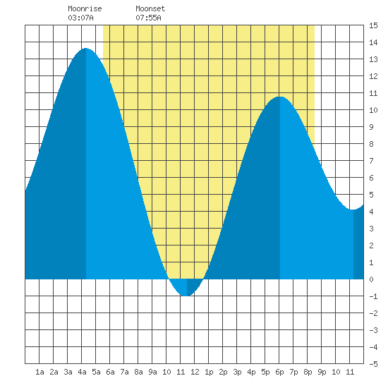Mud Bay tide chart for Thursday, April 21, 2022
