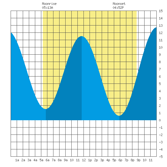 Mud Bay tide chart for Wednesday, April 27, 2022