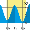 Mud Bay tide chart for Wednesday, April 27, 2022