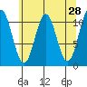Mud Bay tide chart for Thursday, April 28, 2022