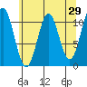Mud Bay tide chart for Friday, April 29, 2022
