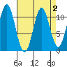 Mud Bay tide chart for Saturday, April 2, 2022