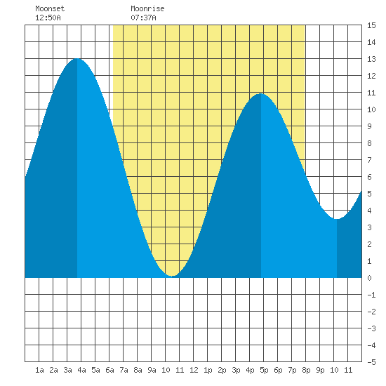 Mud Bay tide chart for Tuesday, April 5, 2022