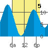 Mud Bay tide chart for Tuesday, April 5, 2022