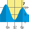 Mud Bay tide chart for Thursday, April 7, 2022
