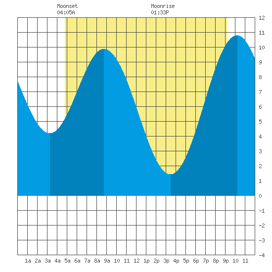 Mud Bay tide chart for Tuesday, May 10, 2022