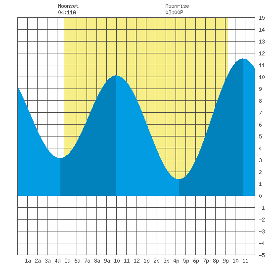 Mud Bay tide chart for Wednesday, May 11, 2022