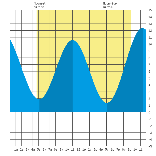 Mud Bay tide chart for Thursday, May 12, 2022
