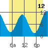 Mud Bay tide chart for Thursday, May 12, 2022