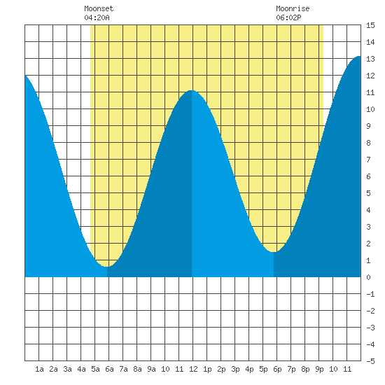 Mud Bay tide chart for Friday, May 13, 2022