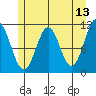 Mud Bay tide chart for Friday, May 13, 2022