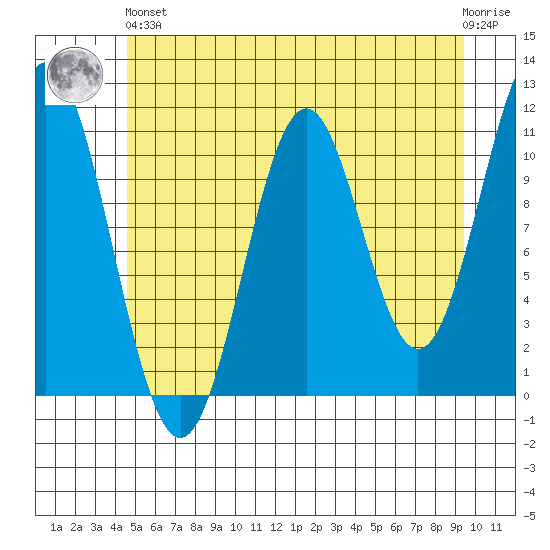 Mud Bay tide chart for Sunday, May 15, 2022