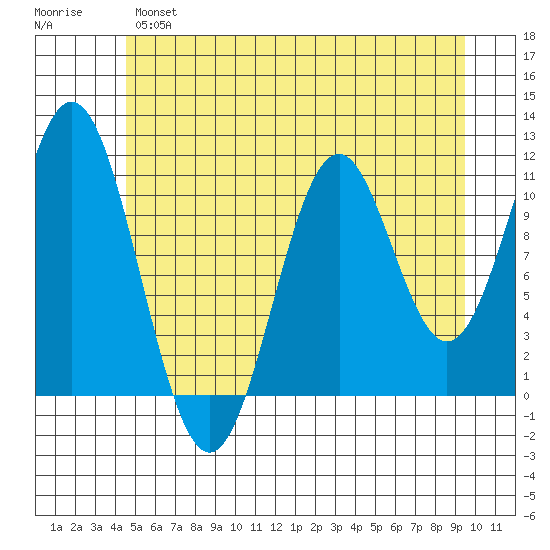 Mud Bay tide chart for Tuesday, May 17, 2022