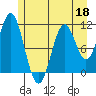 Mud Bay tide chart for Wednesday, May 18, 2022