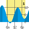 Mud Bay tide chart for Sunday, May 1, 2022