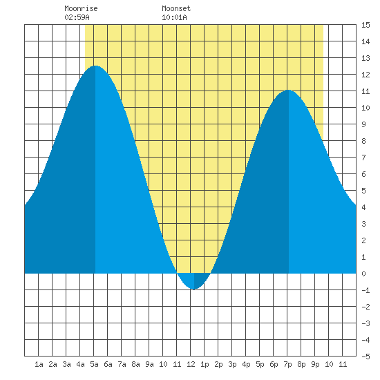 Mud Bay tide chart for Saturday, May 21, 2022
