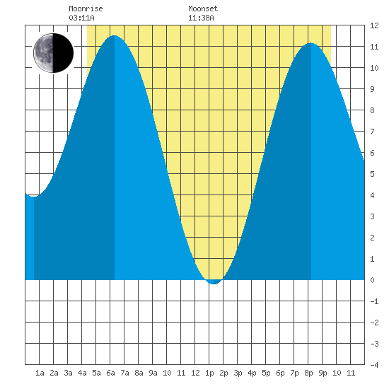 Mud Bay tide chart for Sunday, May 22, 2022
