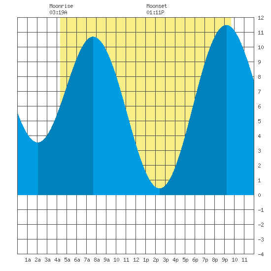 Mud Bay tide chart for Monday, May 23, 2022