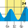 Mud Bay tide chart for Tuesday, May 24, 2022