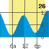 Mud Bay tide chart for Thursday, May 26, 2022