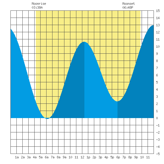 Mud Bay tide chart for Friday, May 27, 2022