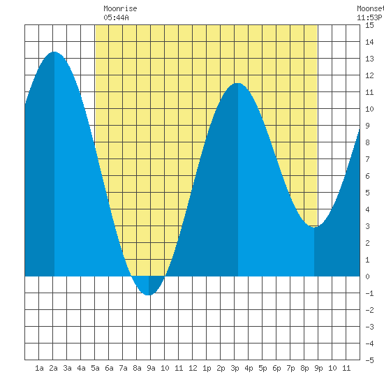 Mud Bay tide chart for Monday, May 2, 2022