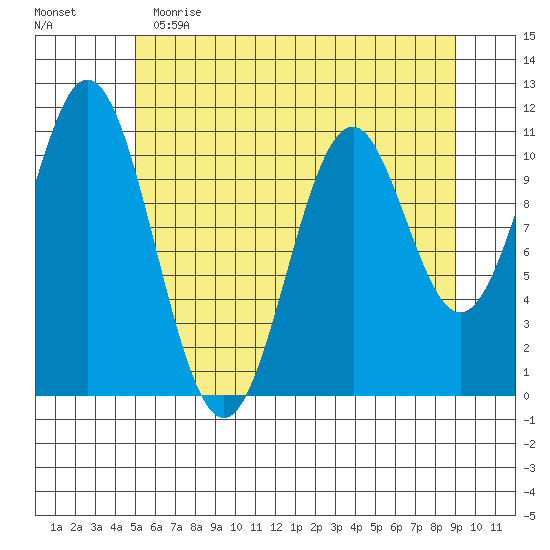 Mud Bay tide chart for Tuesday, May 3, 2022