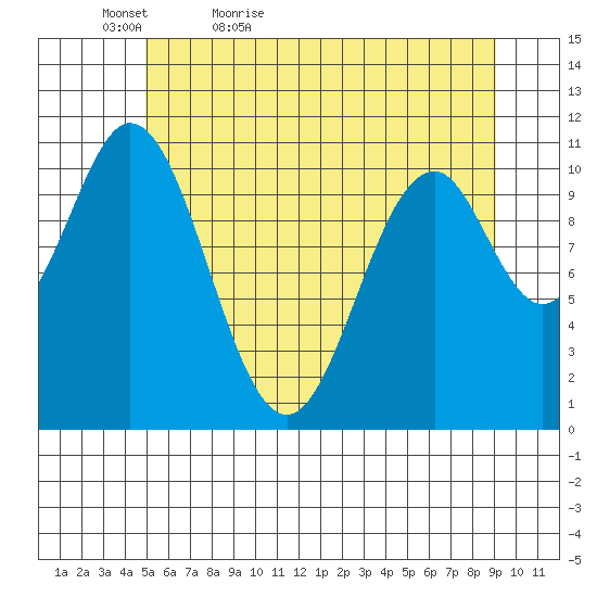 Mud Bay tide chart for Friday, May 6, 2022