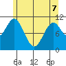 Mud Bay tide chart for Saturday, May 7, 2022