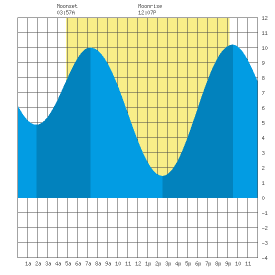 Mud Bay tide chart for Monday, May 9, 2022