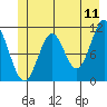 Mud Bay tide chart for Saturday, June 11, 2022
