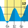 Mud Bay tide chart for Sunday, June 12, 2022