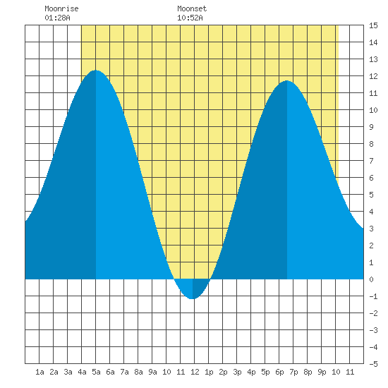 Mud Bay tide chart for Sunday, June 19, 2022