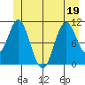 Mud Bay tide chart for Sunday, June 19, 2022
