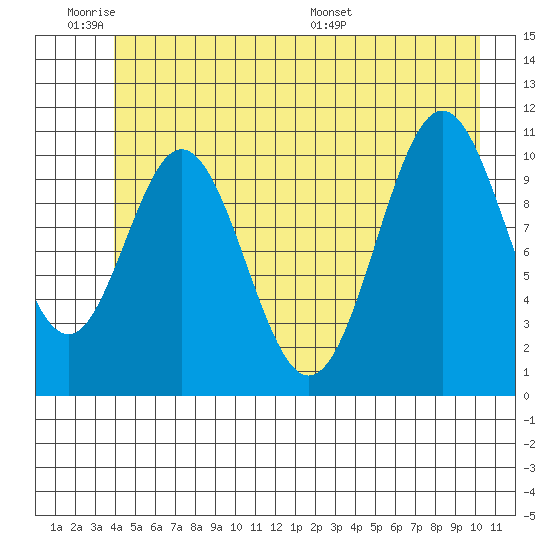 Mud Bay tide chart for Tuesday, June 21, 2022