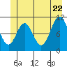 Mud Bay tide chart for Wednesday, June 22, 2022