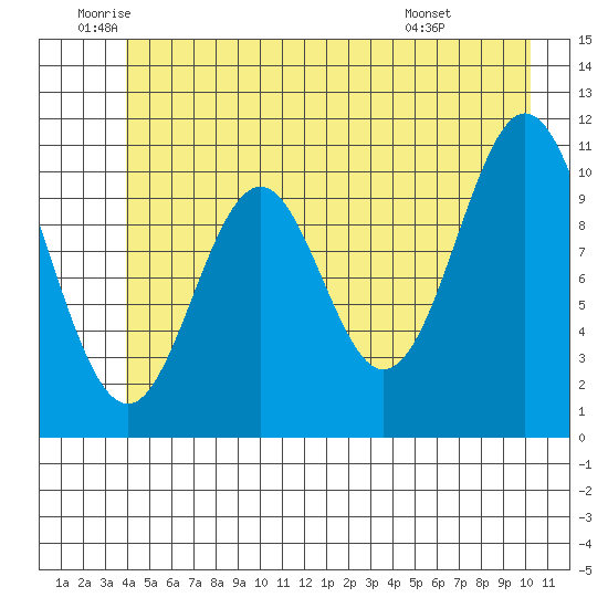 Mud Bay tide chart for Thursday, June 23, 2022
