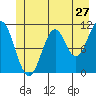 Mud Bay tide chart for Monday, June 27, 2022