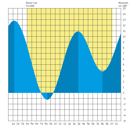 Mud Bay tide chart for Wednesday, June 29, 2022